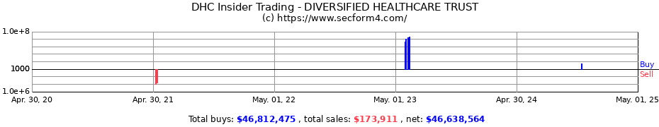 Insider Trading Transactions for DIVERSIFIED HEALTHCARE TRUST