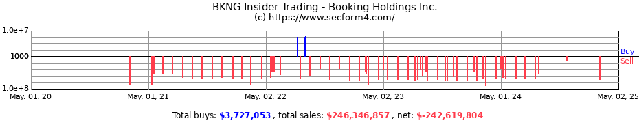 Insider Trading Transactions for Booking Holdings Inc.