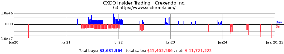 Insider Trading Transactions for Crexendo Inc.