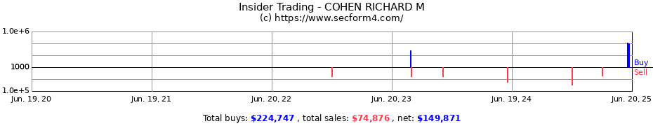 Insider Trading Transactions for COHEN RICHARD M
