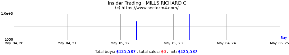 Insider Trading Transactions for MILLS RICHARD C