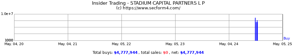 Insider Trading Transactions for STADIUM CAPITAL PARTNERS L P