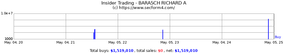 Insider Trading Transactions for BARASCH RICHARD A