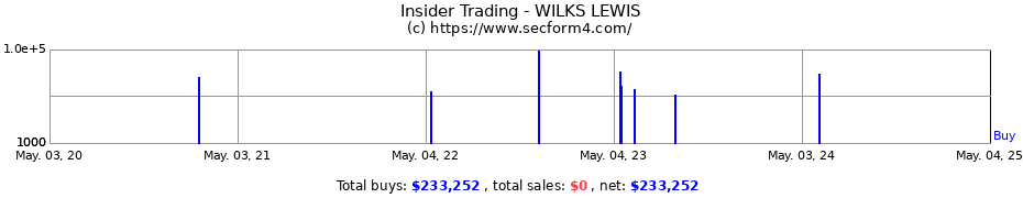 Insider Trading Transactions for WILKS LEWIS