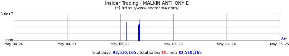 Insider Trading Transactions for MALKIN ANTHONY E