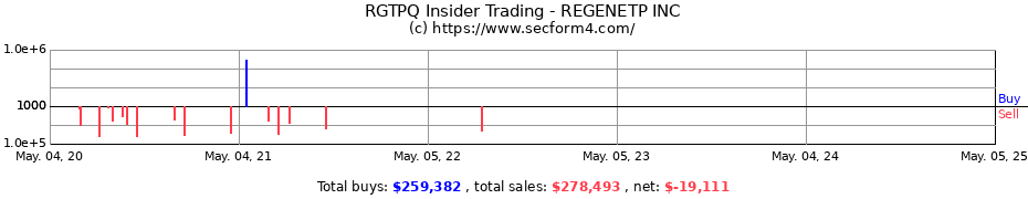 Insider Trading Transactions for REGENETP INC