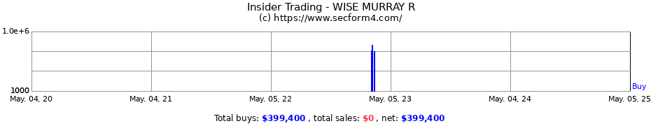 Insider Trading Transactions for WISE MURRAY R