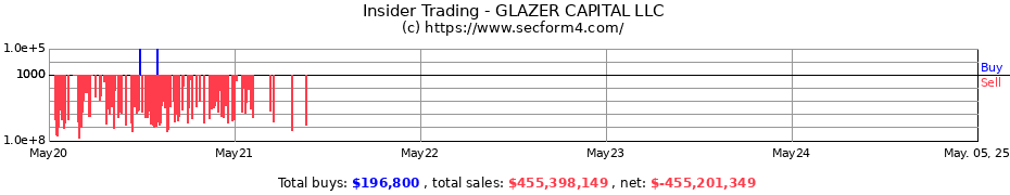Insider Trading Transactions for Glazer Capital, LLC
