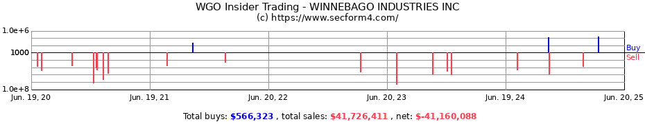 Insider Trading Transactions for WINNEBAGO INDUSTRIES INC