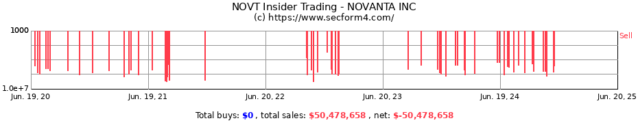 Insider Trading Transactions for NOVANTA INC