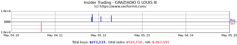 Insider Trading Transactions for GRAZIADIO G LOUIS III