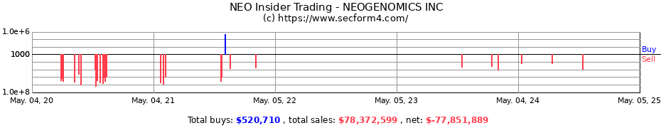 Insider Trading Transactions for NEOGENOMICS INC
