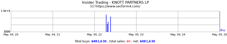 Insider Trading Transactions for KNOTT PARTNERS LP