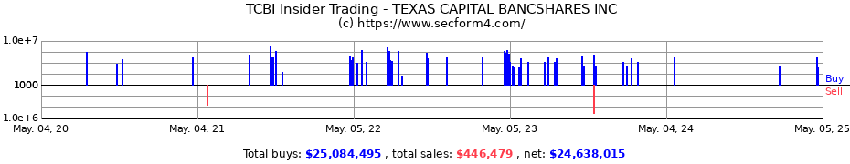 Insider Trading Transactions for TEXAS CAPITAL BANCSHARES INC