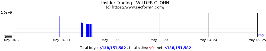 Insider Trading Transactions for WILDER C JOHN