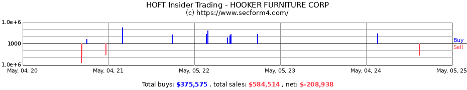Insider Trading Transactions for HOOKER FURNISHINGS Corp