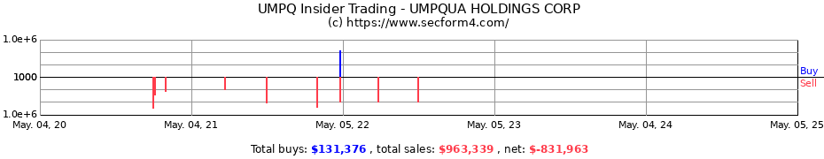 Insider Trading Transactions for UMPQUA HOLDINGS CORP