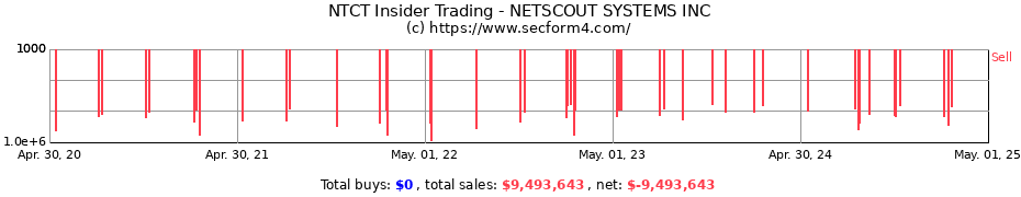 Insider Trading Transactions for NETSCOUT SYSTEMS INC