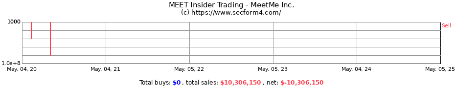 Insider Trading Transactions for Meet Group Inc.