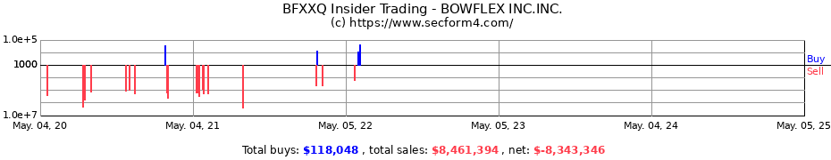 Insider Trading Transactions for BOWFLEX INC.INC.