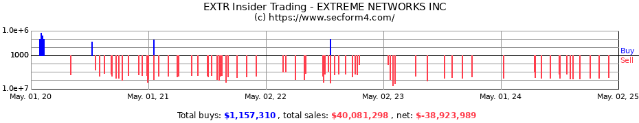 Insider Trading Transactions for EXTREME NETWORKS INC