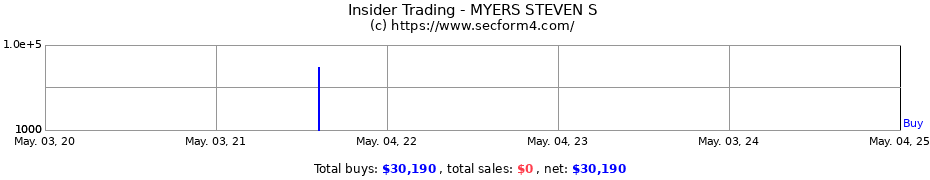 Insider Trading Transactions for MYERS STEVEN S