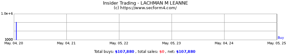 Insider Trading Transactions for LACHMAN M LEANNE