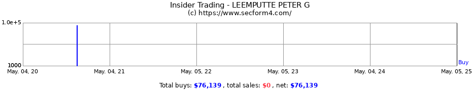 Insider Trading Transactions for LEEMPUTTE PETER G