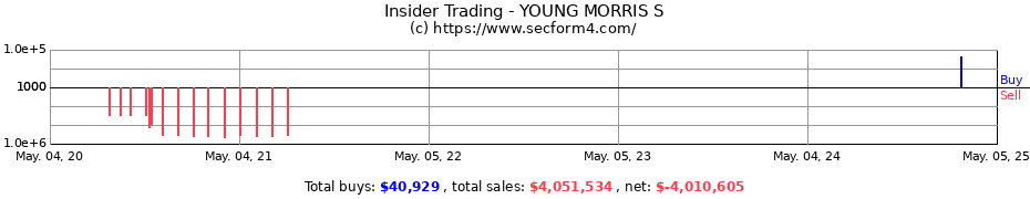 Insider Trading Transactions for YOUNG MORRIS S