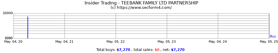 Insider Trading Transactions for TEEBANK FAMILY LTD PARTNERSHIP