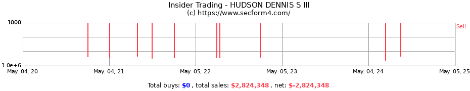Insider Trading Transactions for HUDSON DENNIS S III
