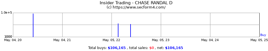 Insider Trading Transactions for CHASE RANDAL D
