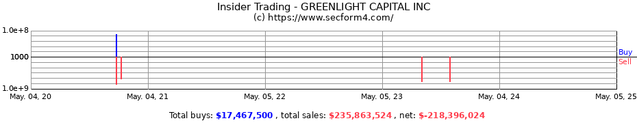 Insider Trading Transactions for GREENLIGHT CAPITAL INC