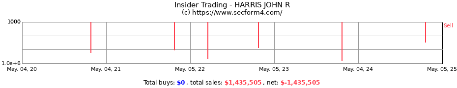 Insider Trading Transactions for HARRIS JOHN R