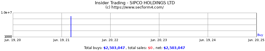 Insider Trading Transactions for SIPCO HOLDINGS LTD