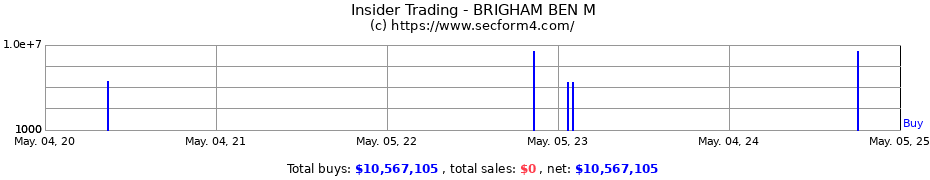 Insider Trading Transactions for Ben M. Brigham