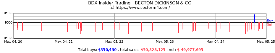 Insider Trading Transactions for BECTON DICKINSON & CO