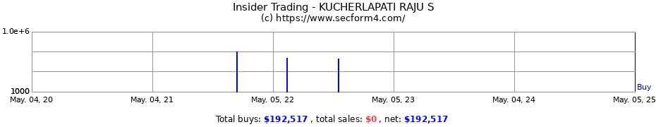 Insider Trading Transactions for KUCHERLAPATI RAJU S