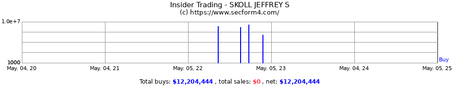 Insider Trading Transactions for SKOLL JEFFREY S