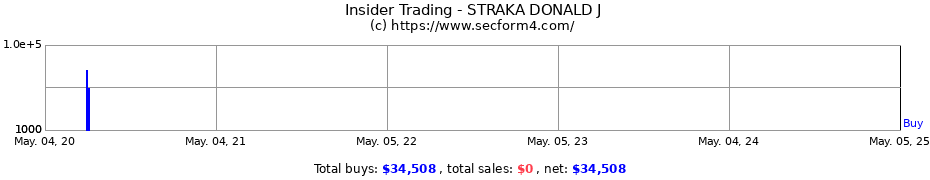 Insider Trading Transactions for STRAKA DONALD J