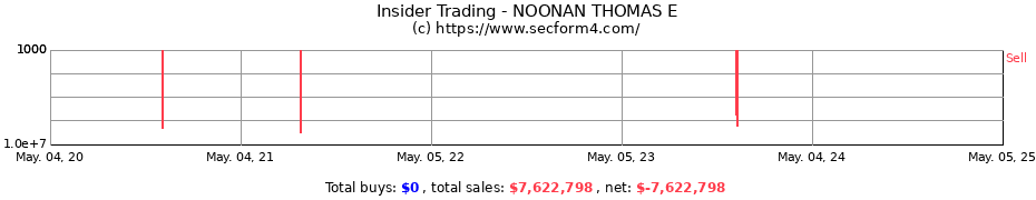 Insider Trading Transactions for NOONAN THOMAS E