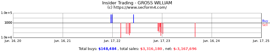 Insider Trading Transactions for GROSS WILLIAM