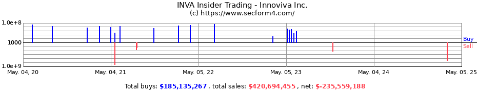 Insider Trading Transactions for Innoviva Inc.