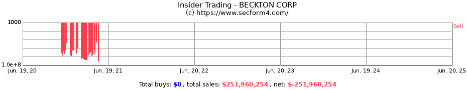 Insider Trading Transactions for BECKTON CORP