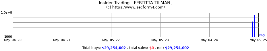 Insider Trading Transactions for FERTITTA TILMAN J