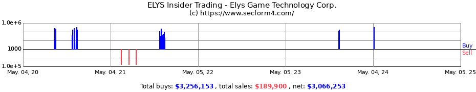 Insider Trading Transactions for Elys BMG Group Inc.