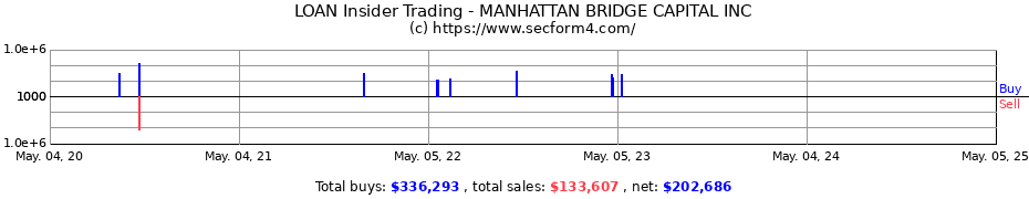 Insider Trading Transactions for MANHATTAN BRIDGE CAPITAL INC