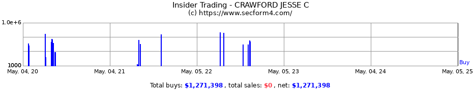 Insider Trading Transactions for CRAWFORD JESSE C