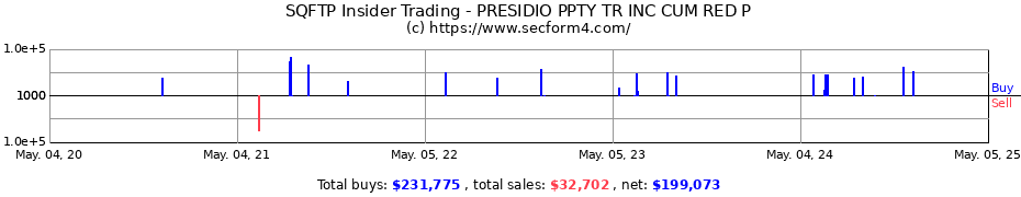 Insider Trading Transactions for PRESIDIO PPTY TR INC CUM RED P