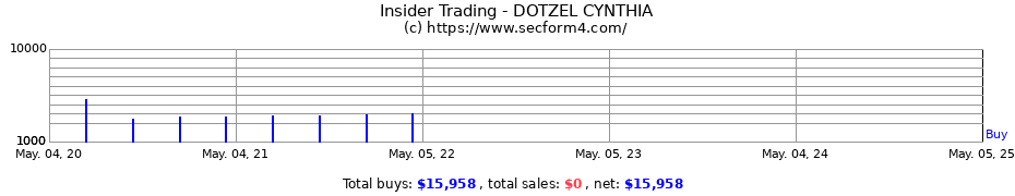 Insider Trading Transactions for DOTZEL CYNTHIA